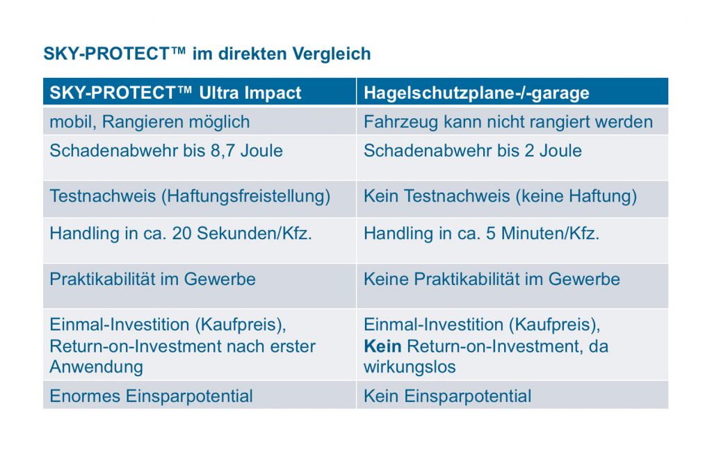 Einsparpotenzial mit Sky-Protect - Hagelschaden muss nicht sein